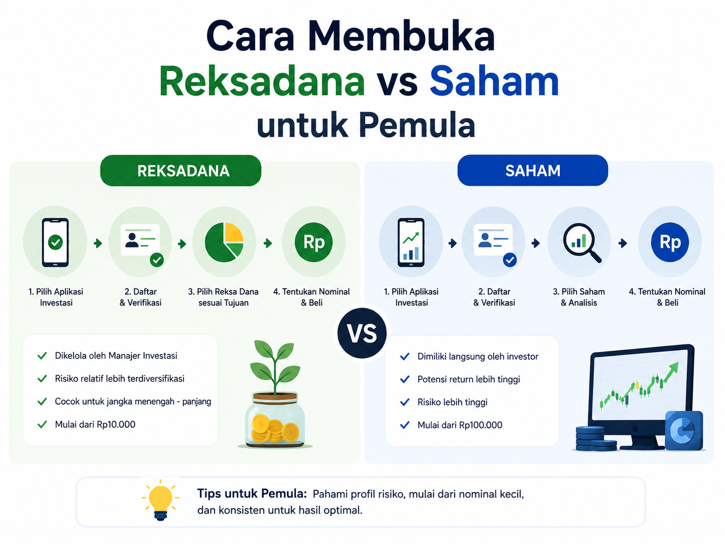 Cara Membuka Reksadana Vs Saham Untuk Pemula
