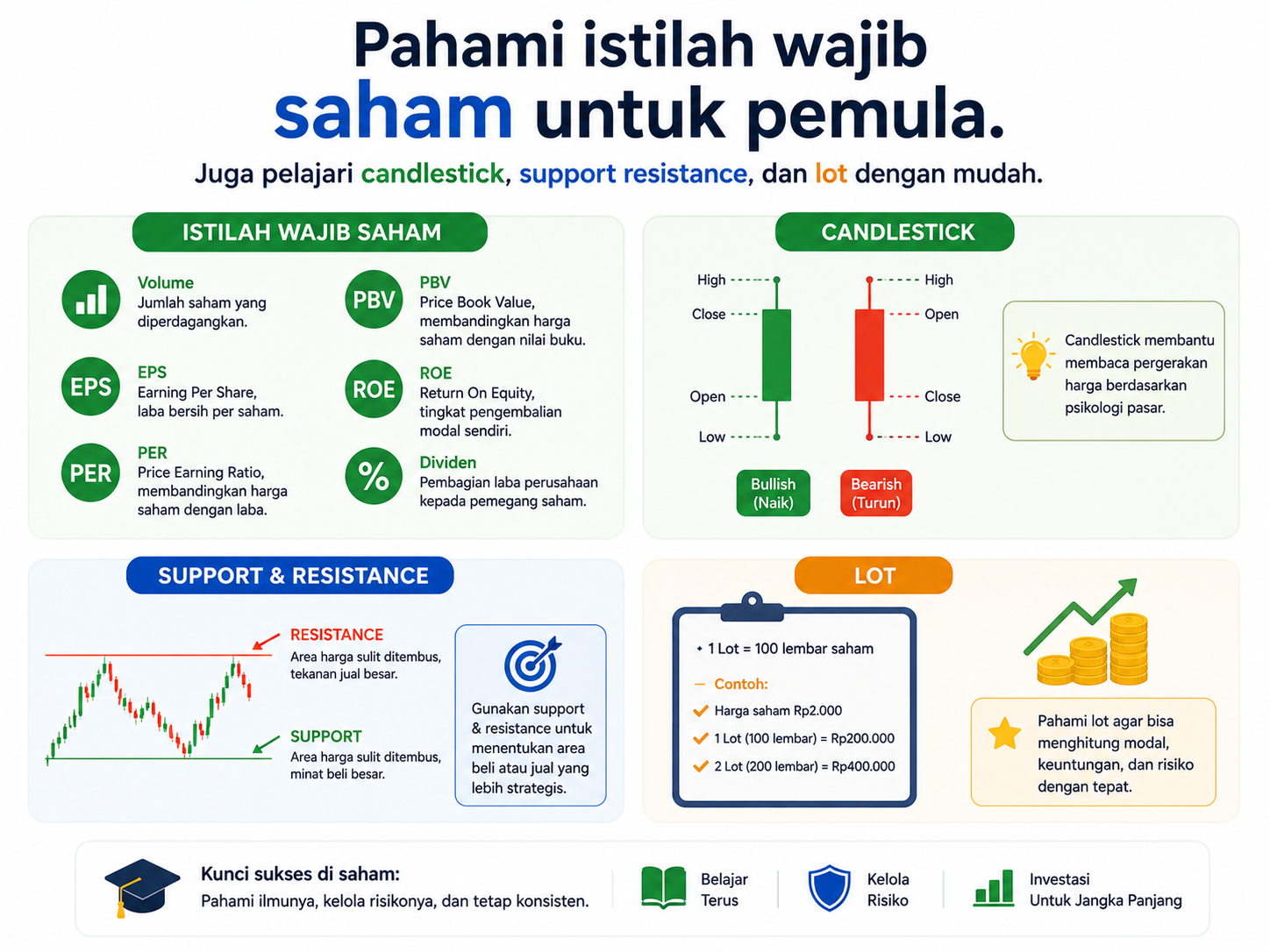 Pahami Istilah Wajib Saham Untuk Pemula. Juga Pelajari Candlestick Support Resistance Dan Lot Dengan Mudah