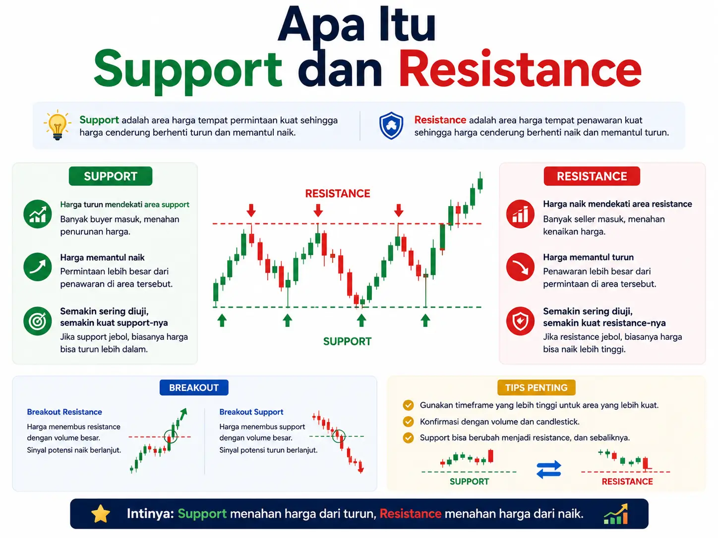Apa Itu Support Dan Resistance