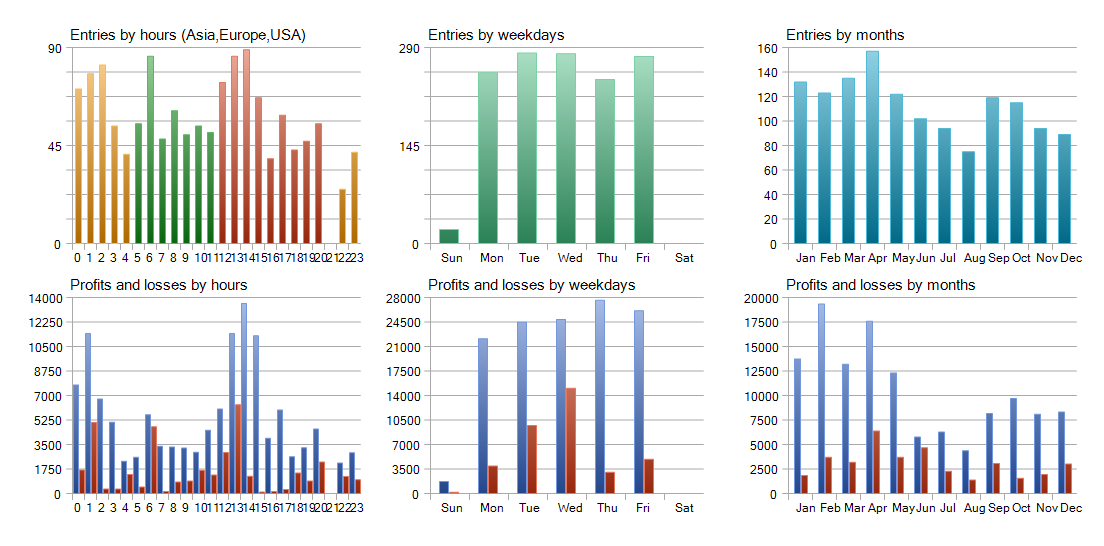 FMCBR Killer Profits by Weekdays and Months