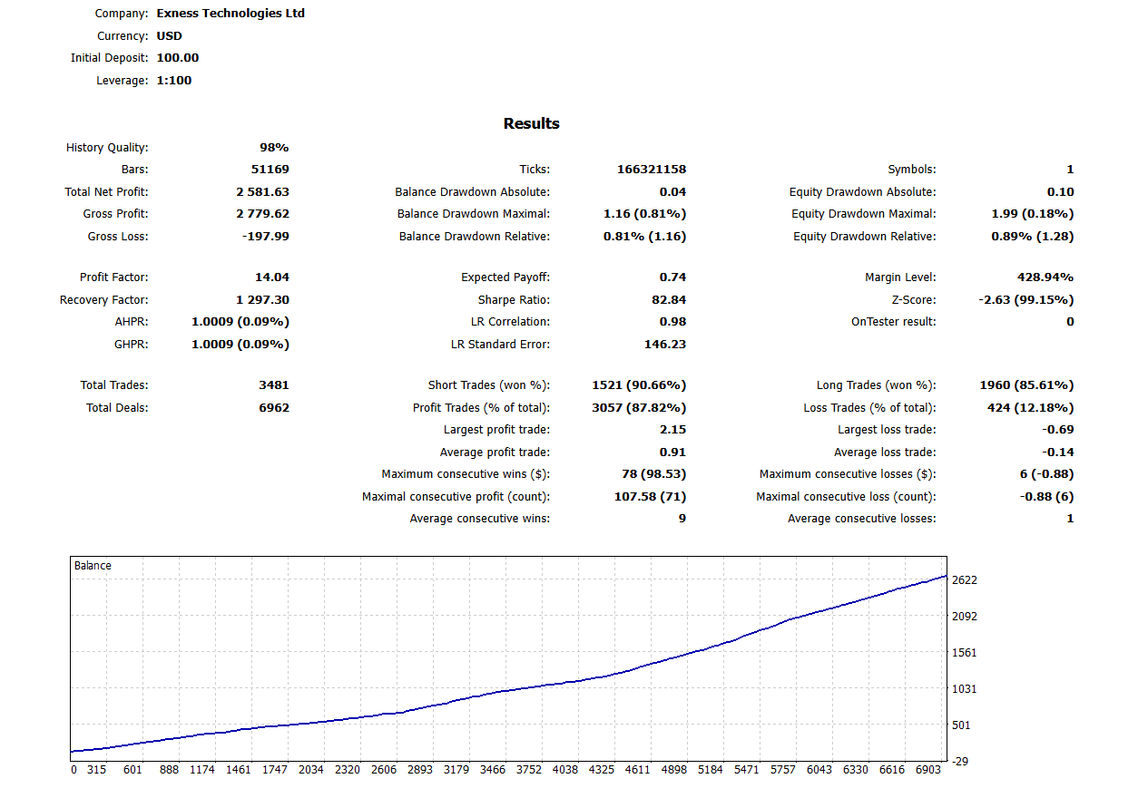 EA MEET ALGO V.3 EA MEET ALGO BACKTEST 3 TAHUN